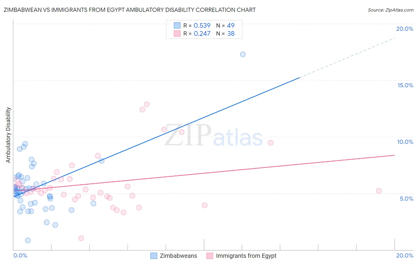 Zimbabwean vs Immigrants from Egypt Ambulatory Disability