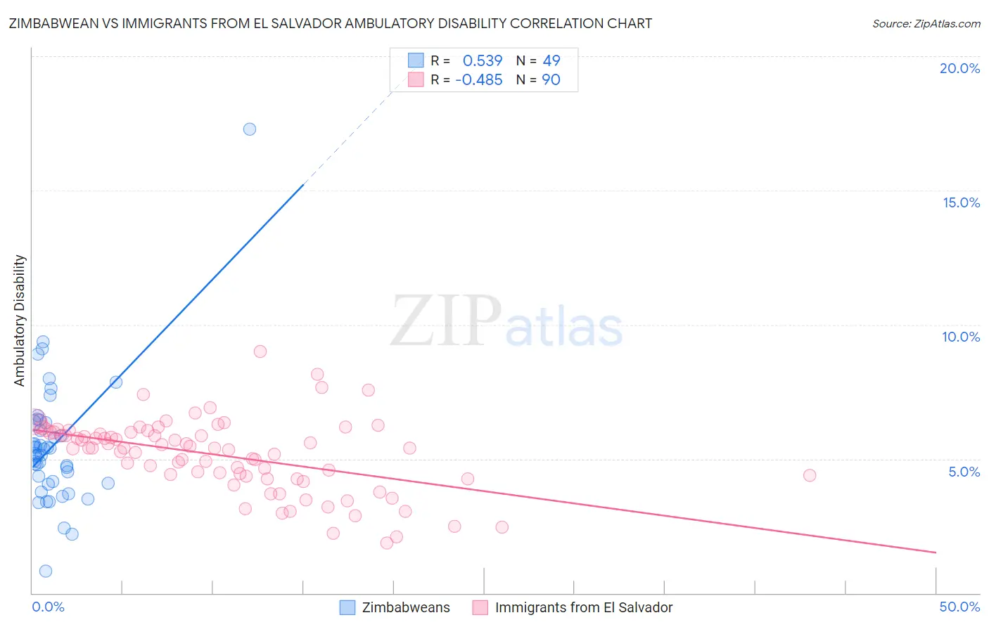 Zimbabwean vs Immigrants from El Salvador Ambulatory Disability