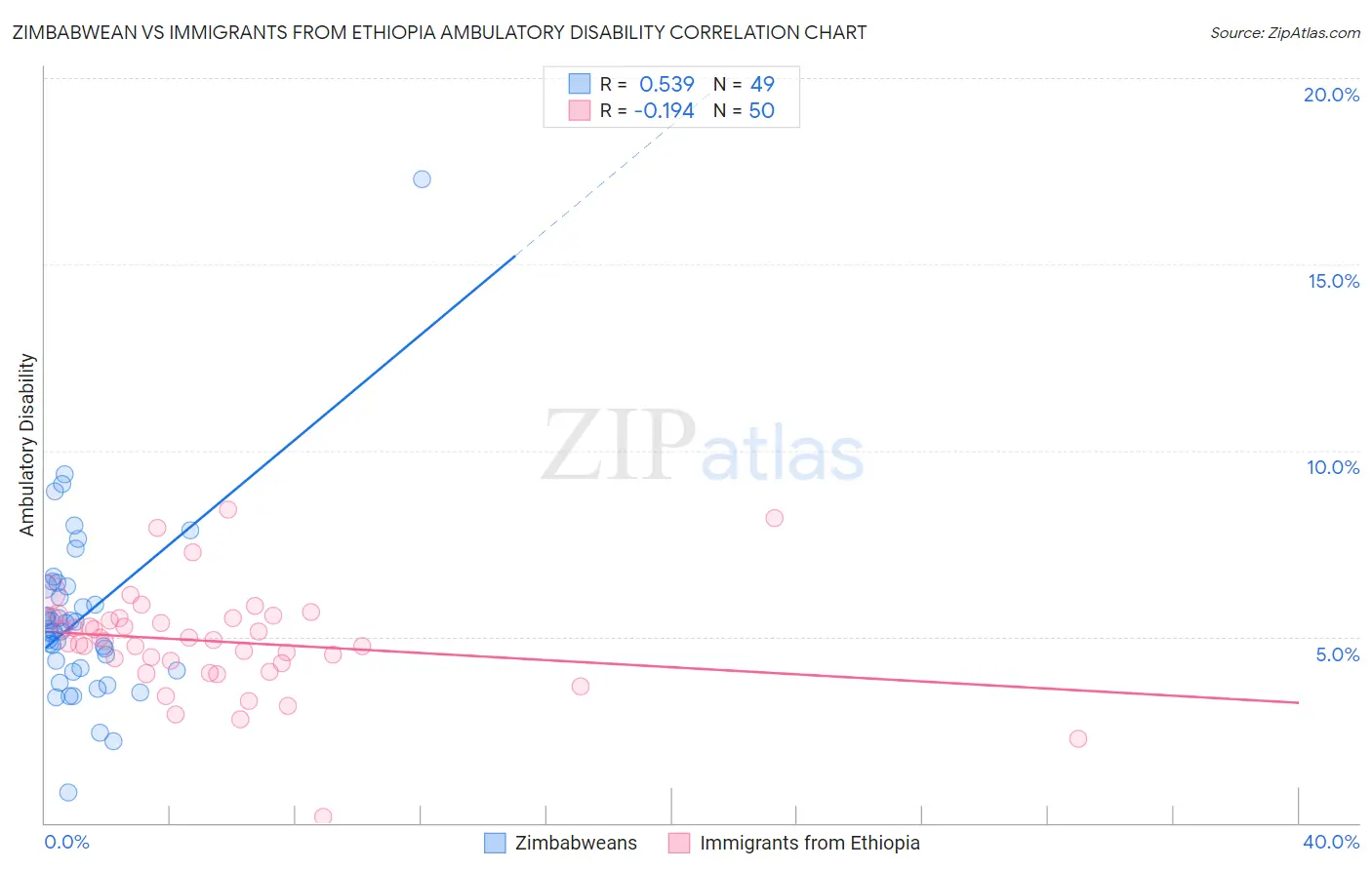 Zimbabwean vs Immigrants from Ethiopia Ambulatory Disability