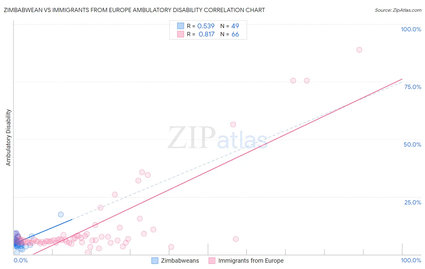 Zimbabwean vs Immigrants from Europe Ambulatory Disability