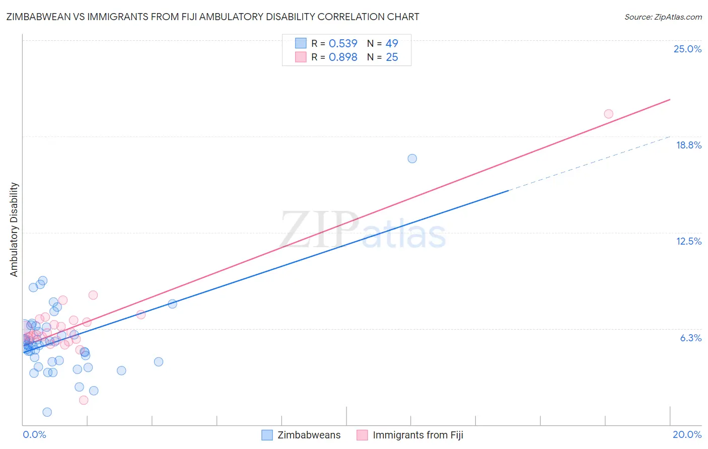 Zimbabwean vs Immigrants from Fiji Ambulatory Disability