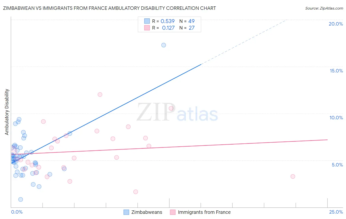 Zimbabwean vs Immigrants from France Ambulatory Disability