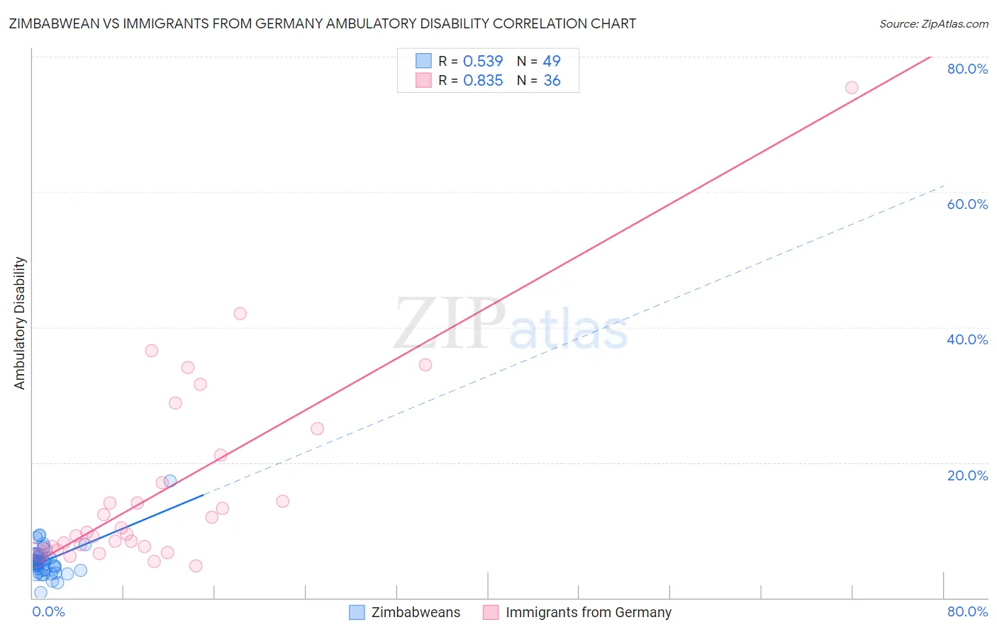 Zimbabwean vs Immigrants from Germany Ambulatory Disability