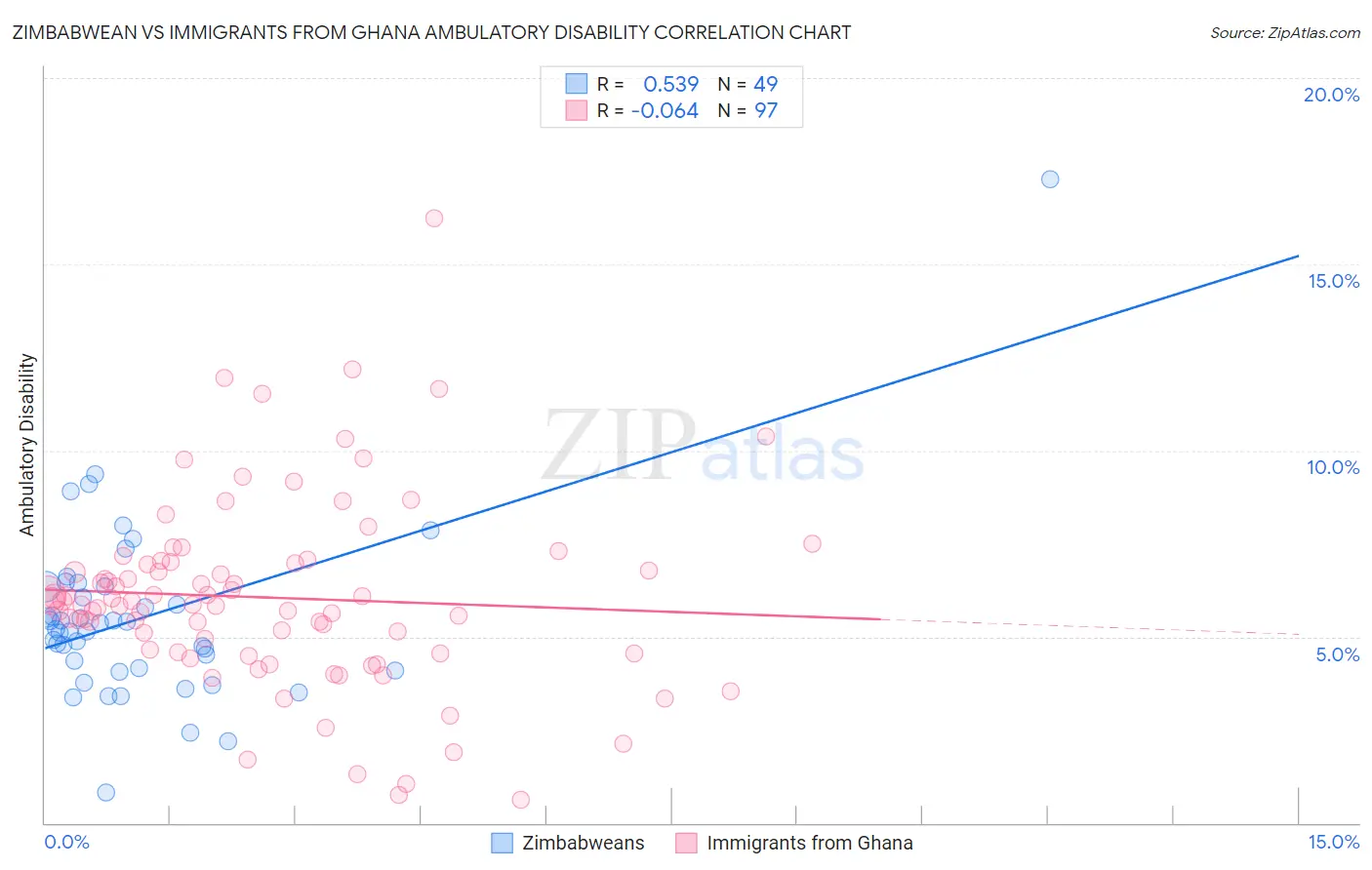 Zimbabwean vs Immigrants from Ghana Ambulatory Disability