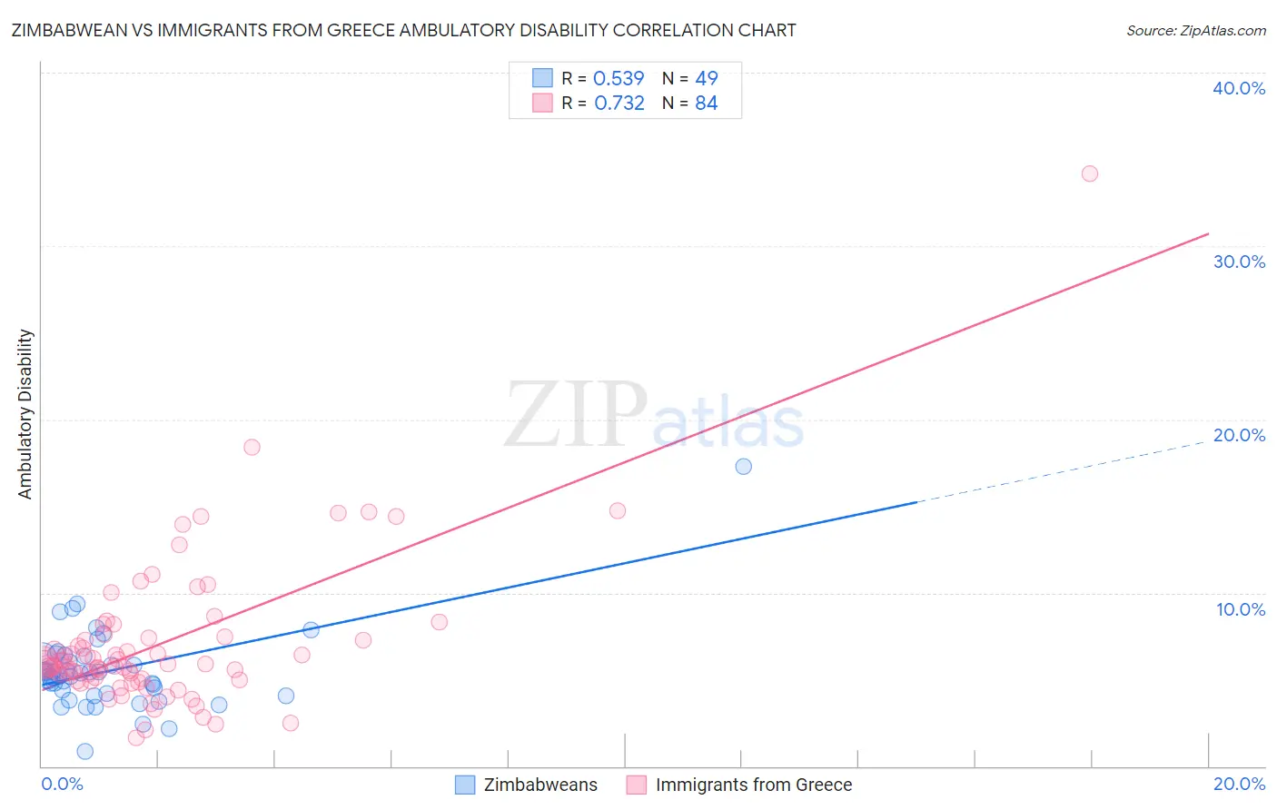 Zimbabwean vs Immigrants from Greece Ambulatory Disability