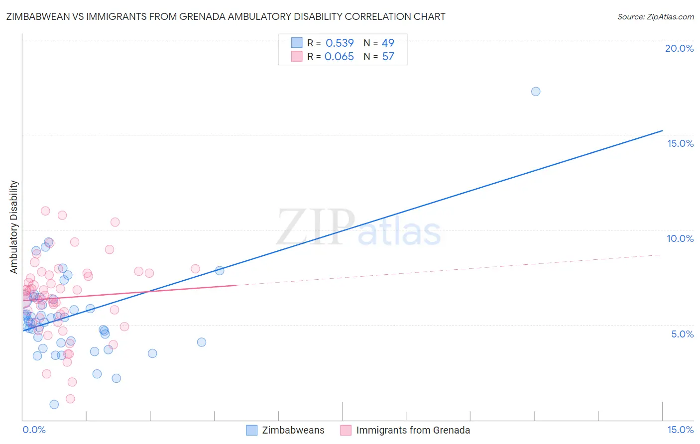 Zimbabwean vs Immigrants from Grenada Ambulatory Disability
