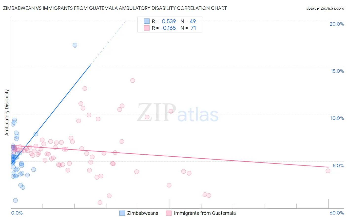 Zimbabwean vs Immigrants from Guatemala Ambulatory Disability