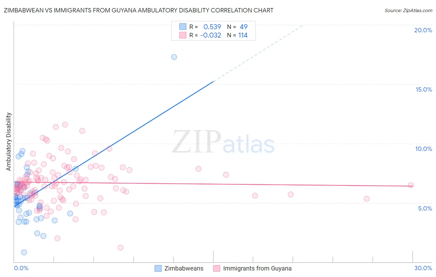 Zimbabwean vs Immigrants from Guyana Ambulatory Disability