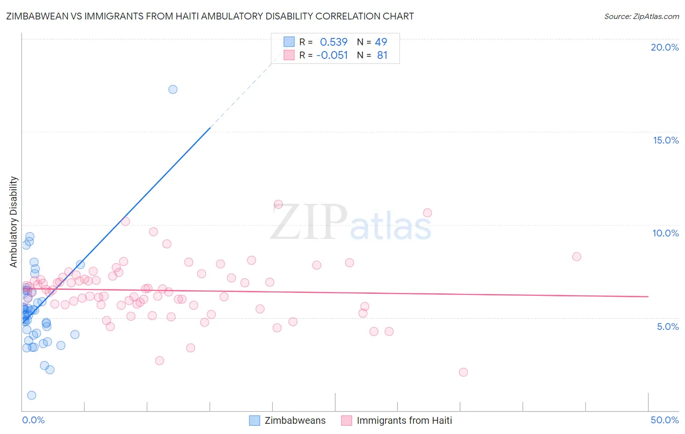 Zimbabwean vs Immigrants from Haiti Ambulatory Disability