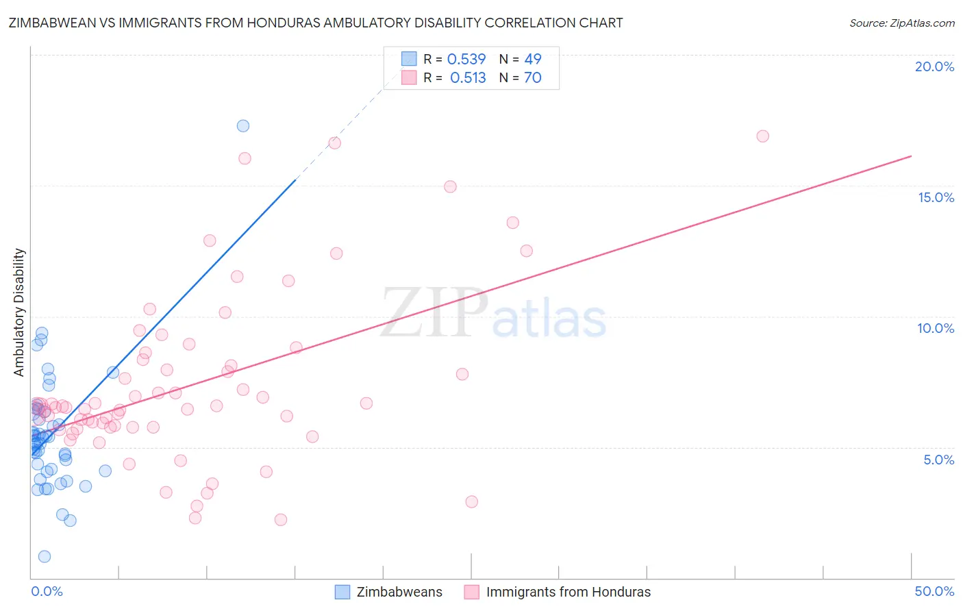 Zimbabwean vs Immigrants from Honduras Ambulatory Disability