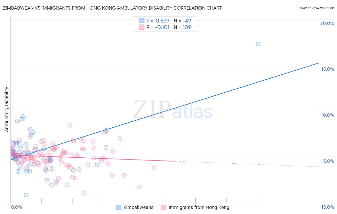 Zimbabwean vs Immigrants from Hong Kong Ambulatory Disability