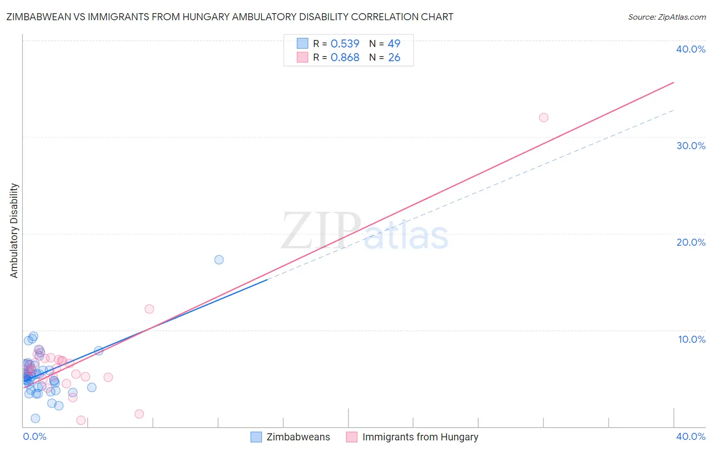Zimbabwean vs Immigrants from Hungary Ambulatory Disability