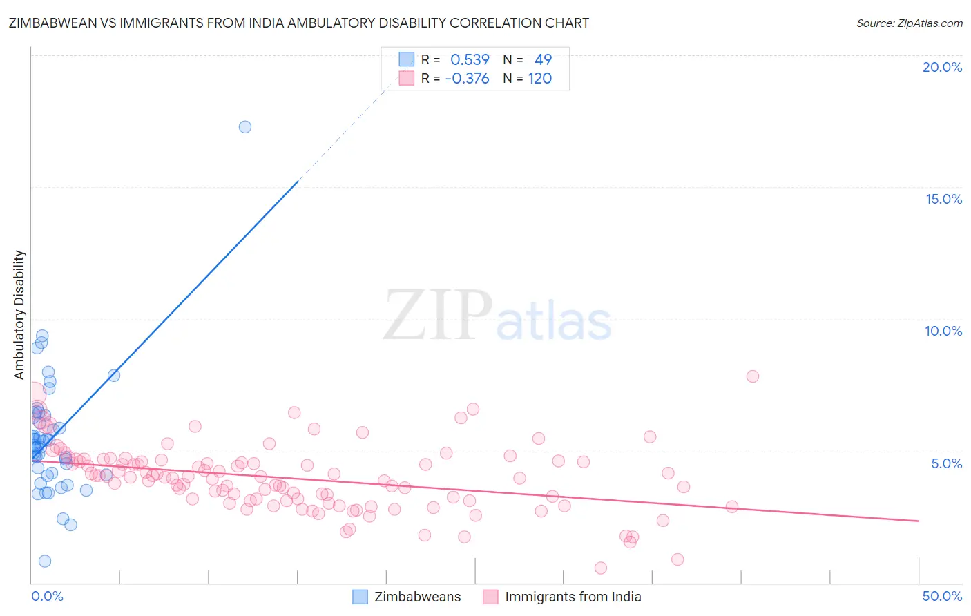 Zimbabwean vs Immigrants from India Ambulatory Disability