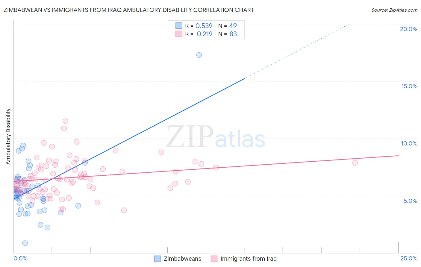 Zimbabwean vs Immigrants from Iraq Ambulatory Disability