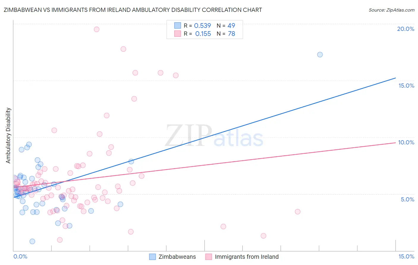Zimbabwean vs Immigrants from Ireland Ambulatory Disability