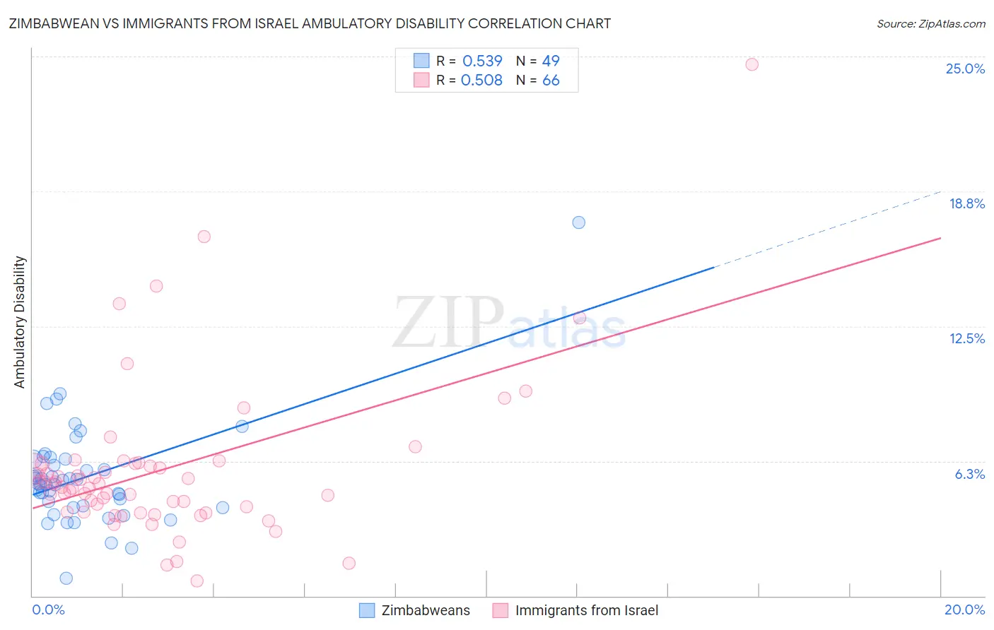Zimbabwean vs Immigrants from Israel Ambulatory Disability