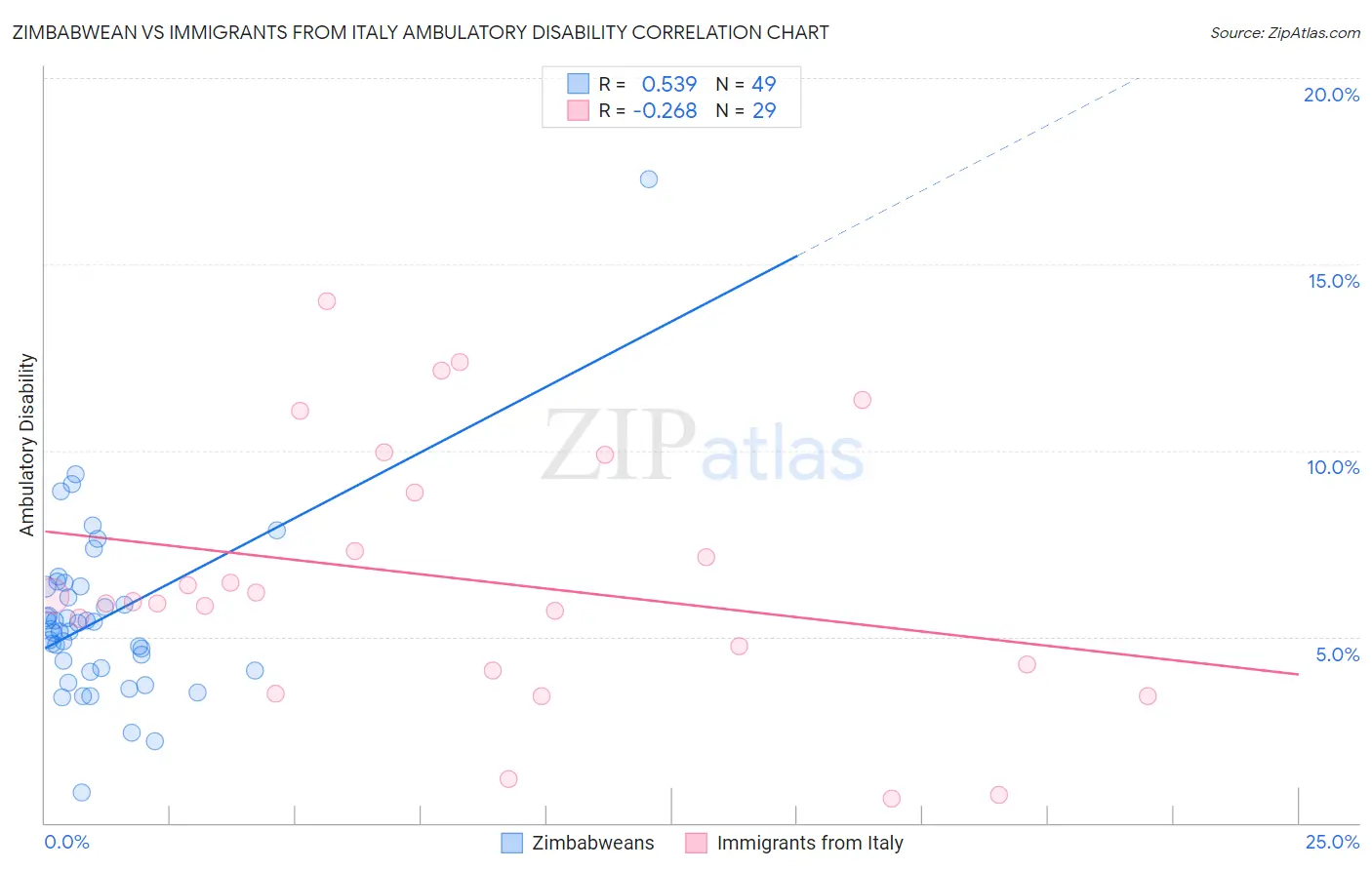 Zimbabwean vs Immigrants from Italy Ambulatory Disability