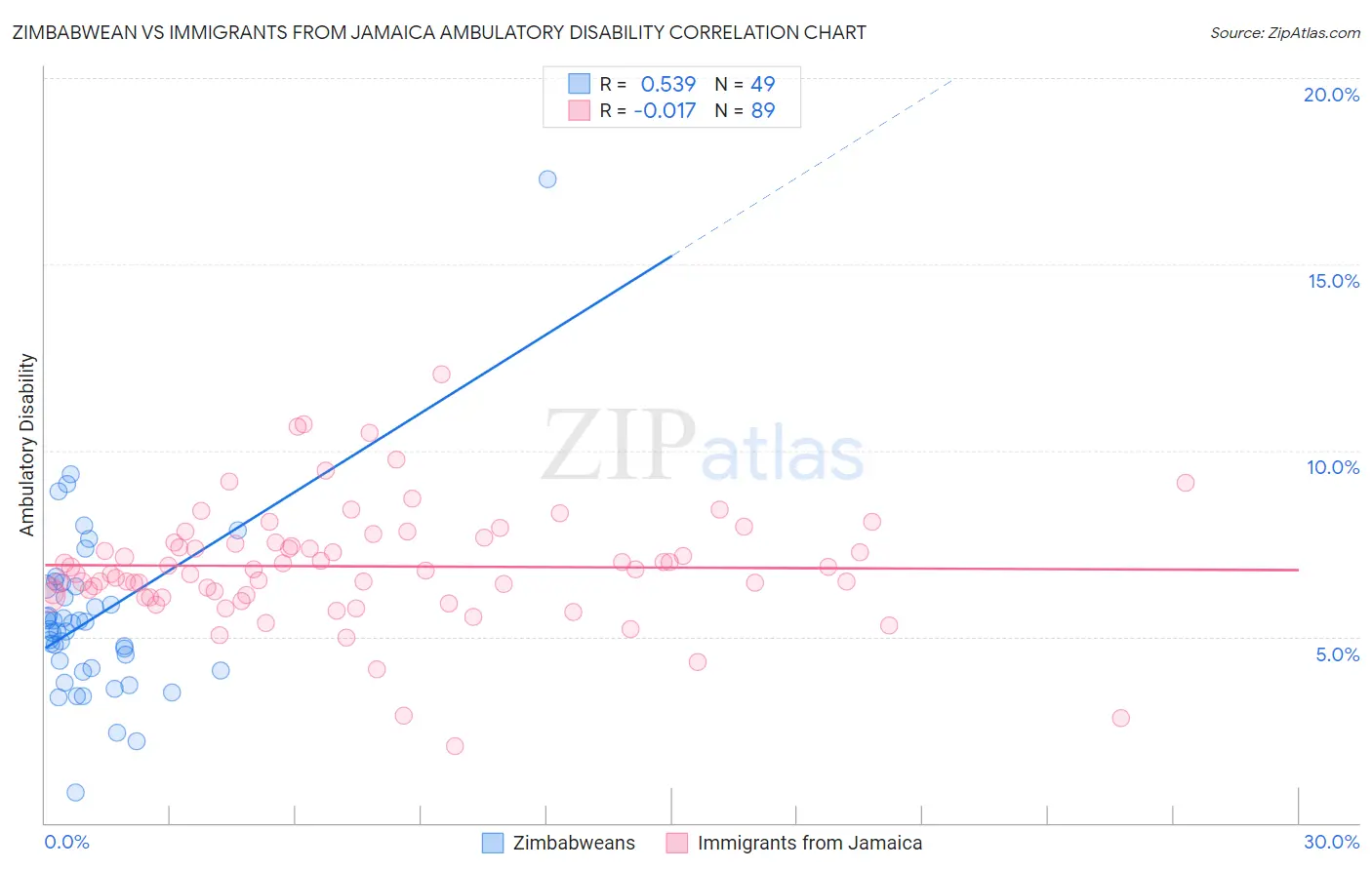 Zimbabwean vs Immigrants from Jamaica Ambulatory Disability