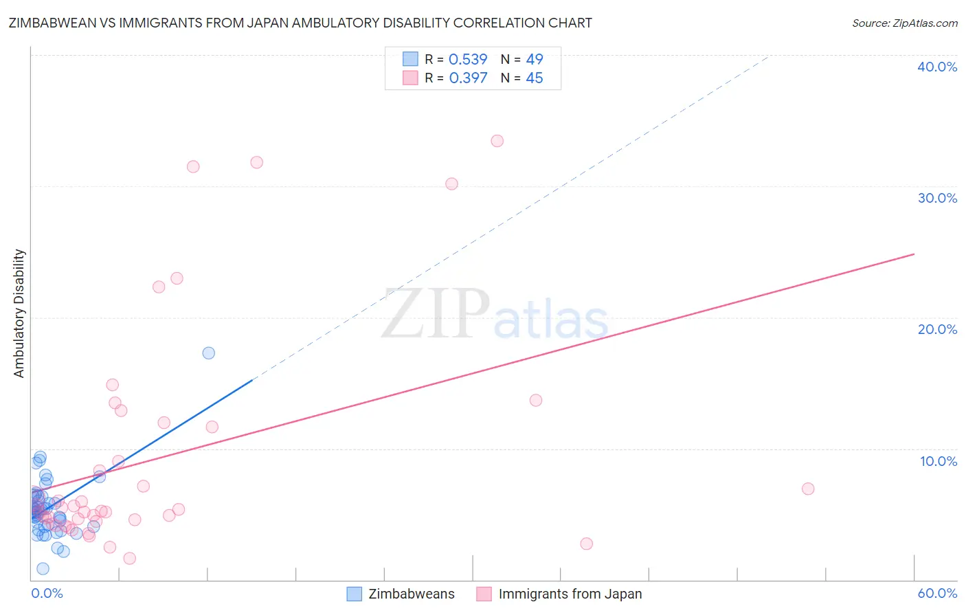 Zimbabwean vs Immigrants from Japan Ambulatory Disability