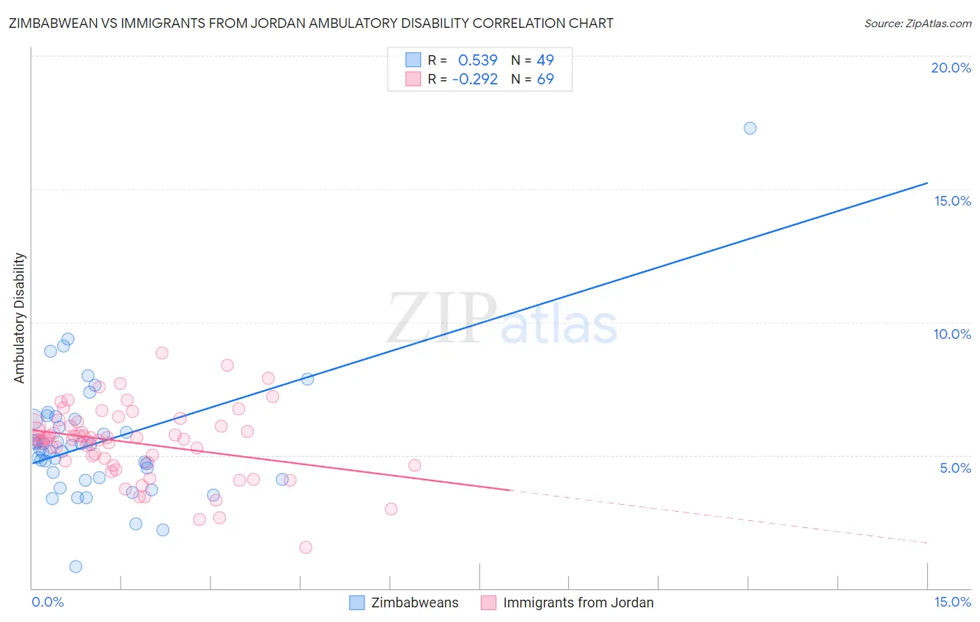 Zimbabwean vs Immigrants from Jordan Ambulatory Disability