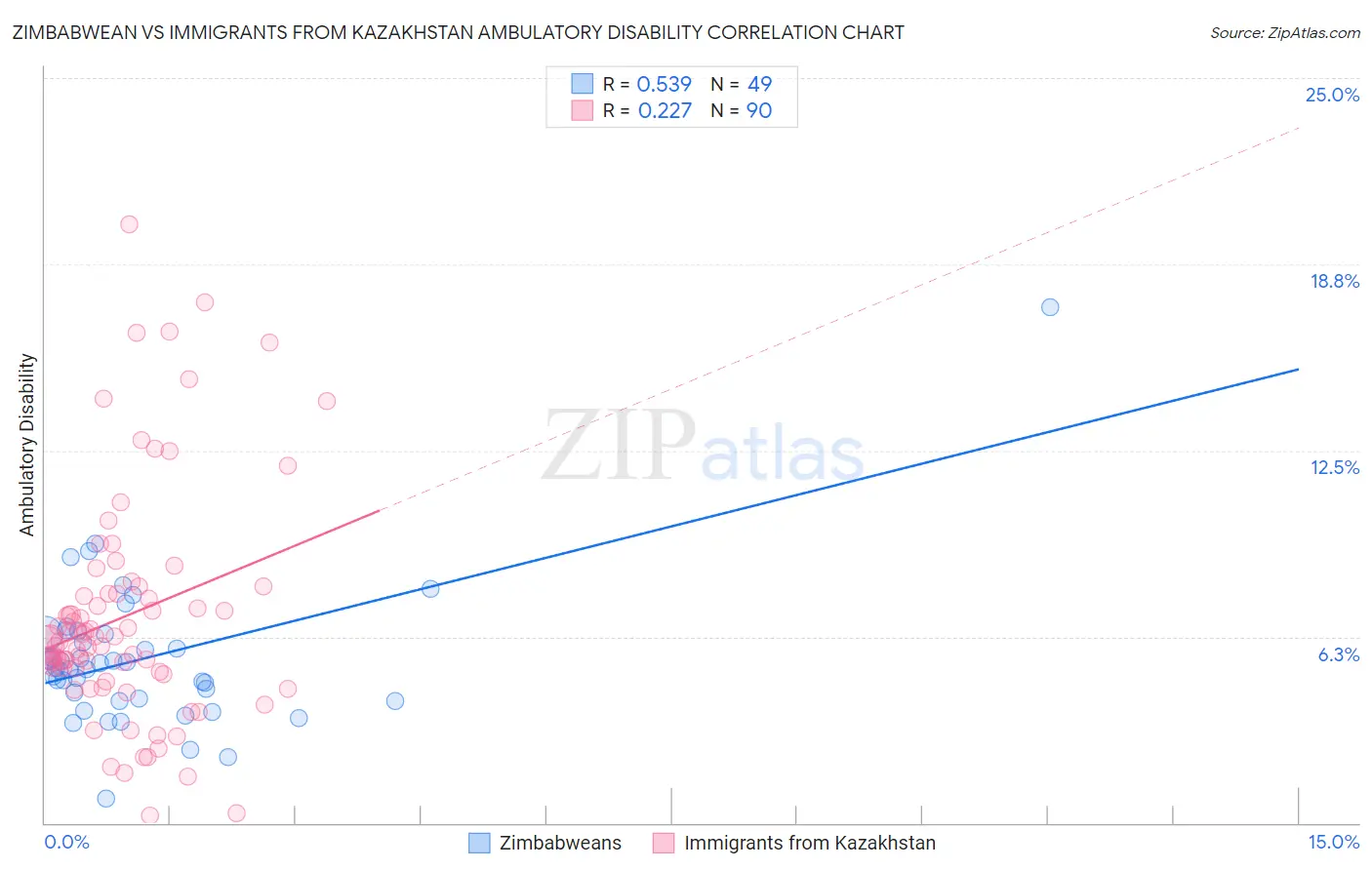 Zimbabwean vs Immigrants from Kazakhstan Ambulatory Disability