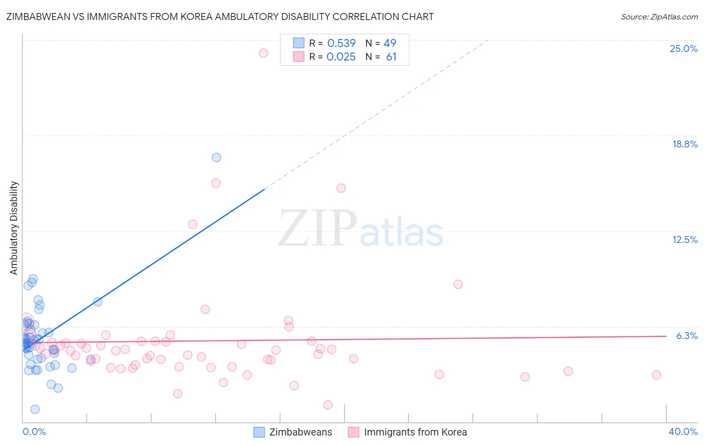 Zimbabwean vs Immigrants from Korea Ambulatory Disability