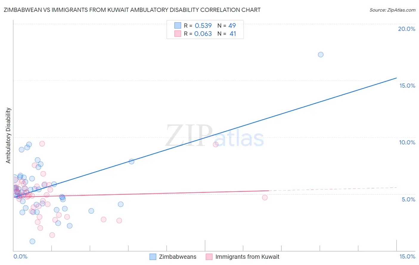Zimbabwean vs Immigrants from Kuwait Ambulatory Disability