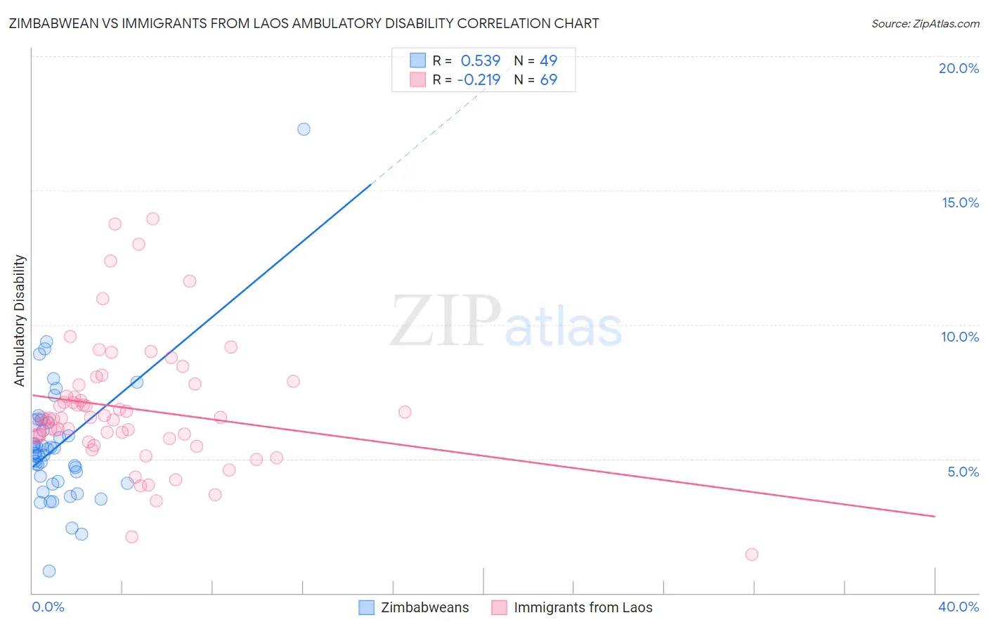 Zimbabwean vs Immigrants from Laos Ambulatory Disability