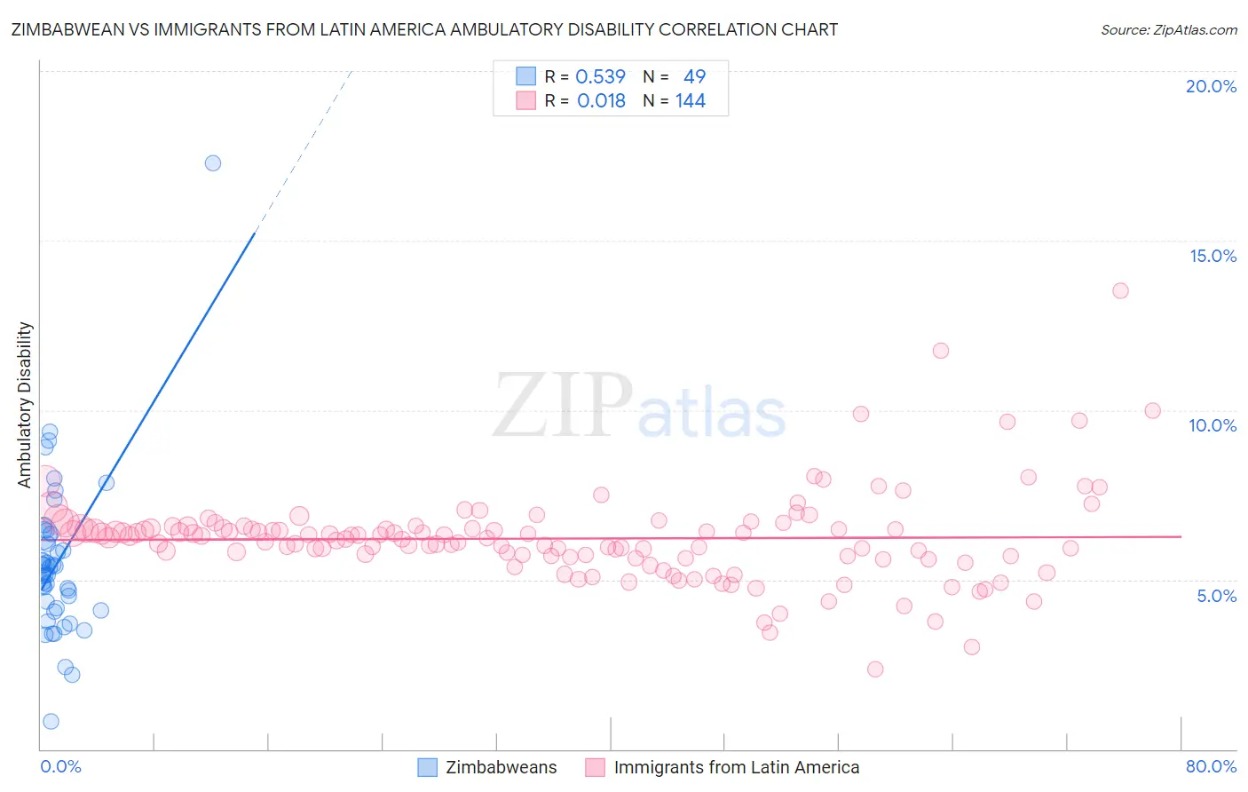 Zimbabwean vs Immigrants from Latin America Ambulatory Disability