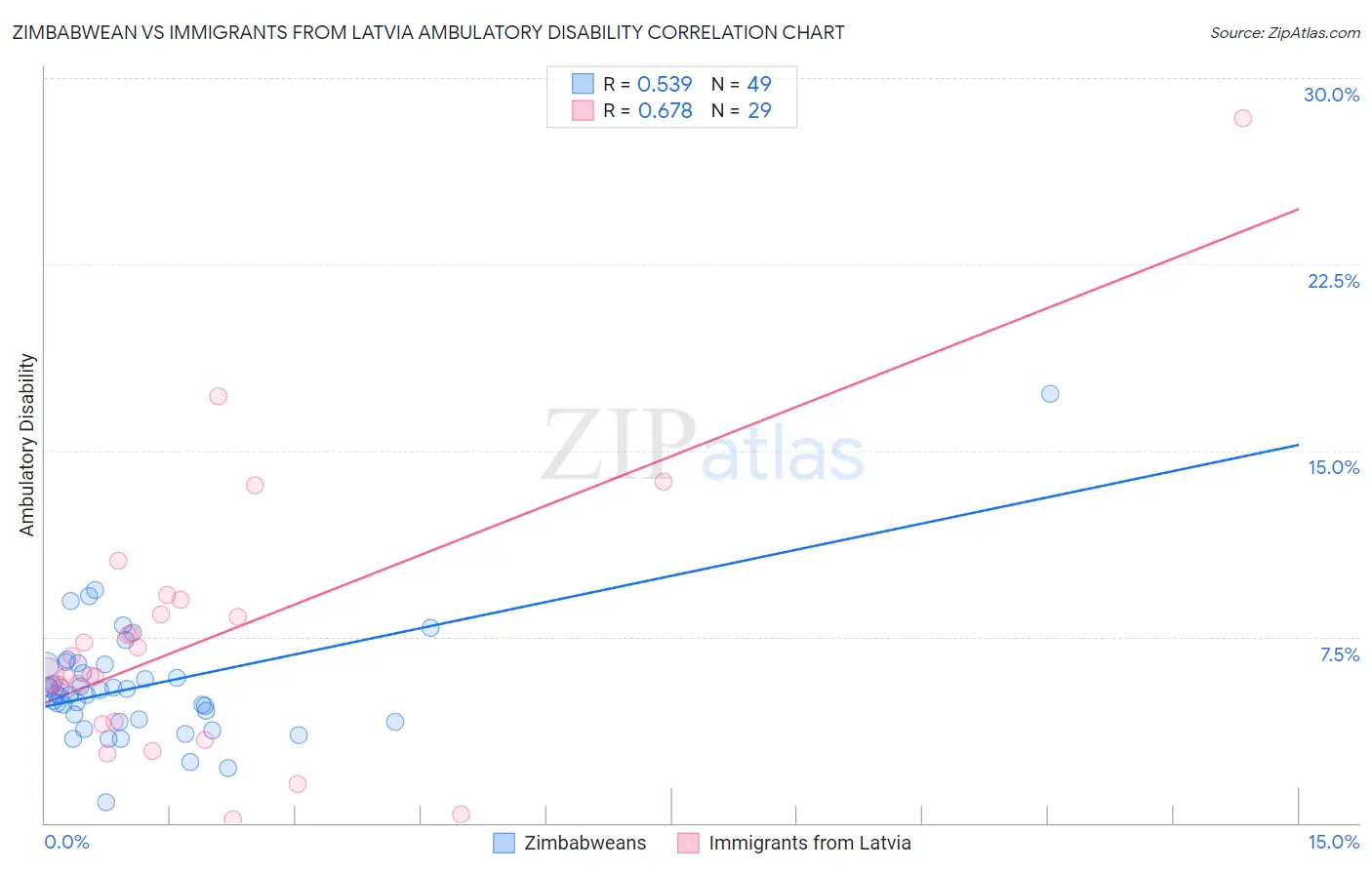 Zimbabwean vs Immigrants from Latvia Ambulatory Disability