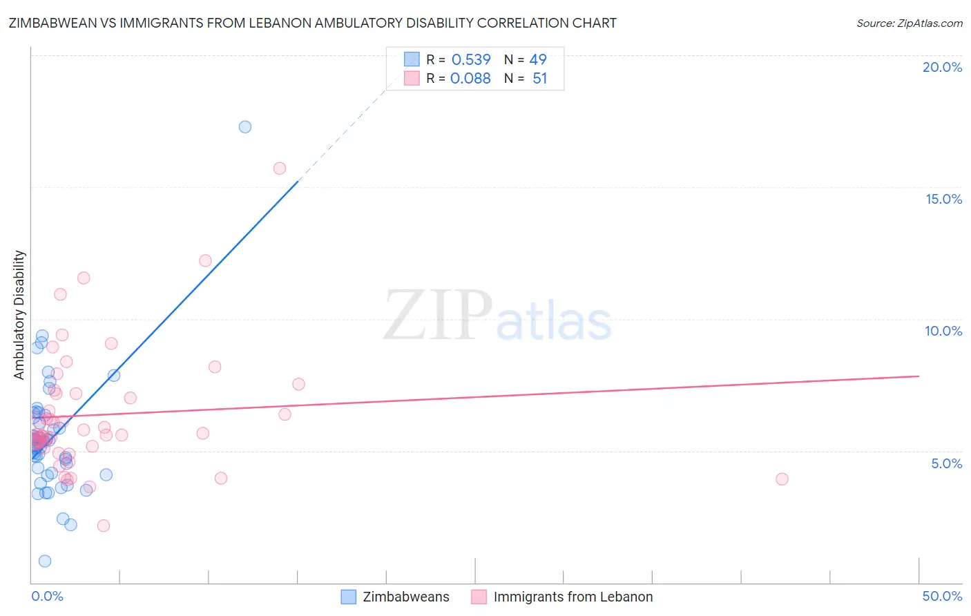 Zimbabwean vs Immigrants from Lebanon Ambulatory Disability
