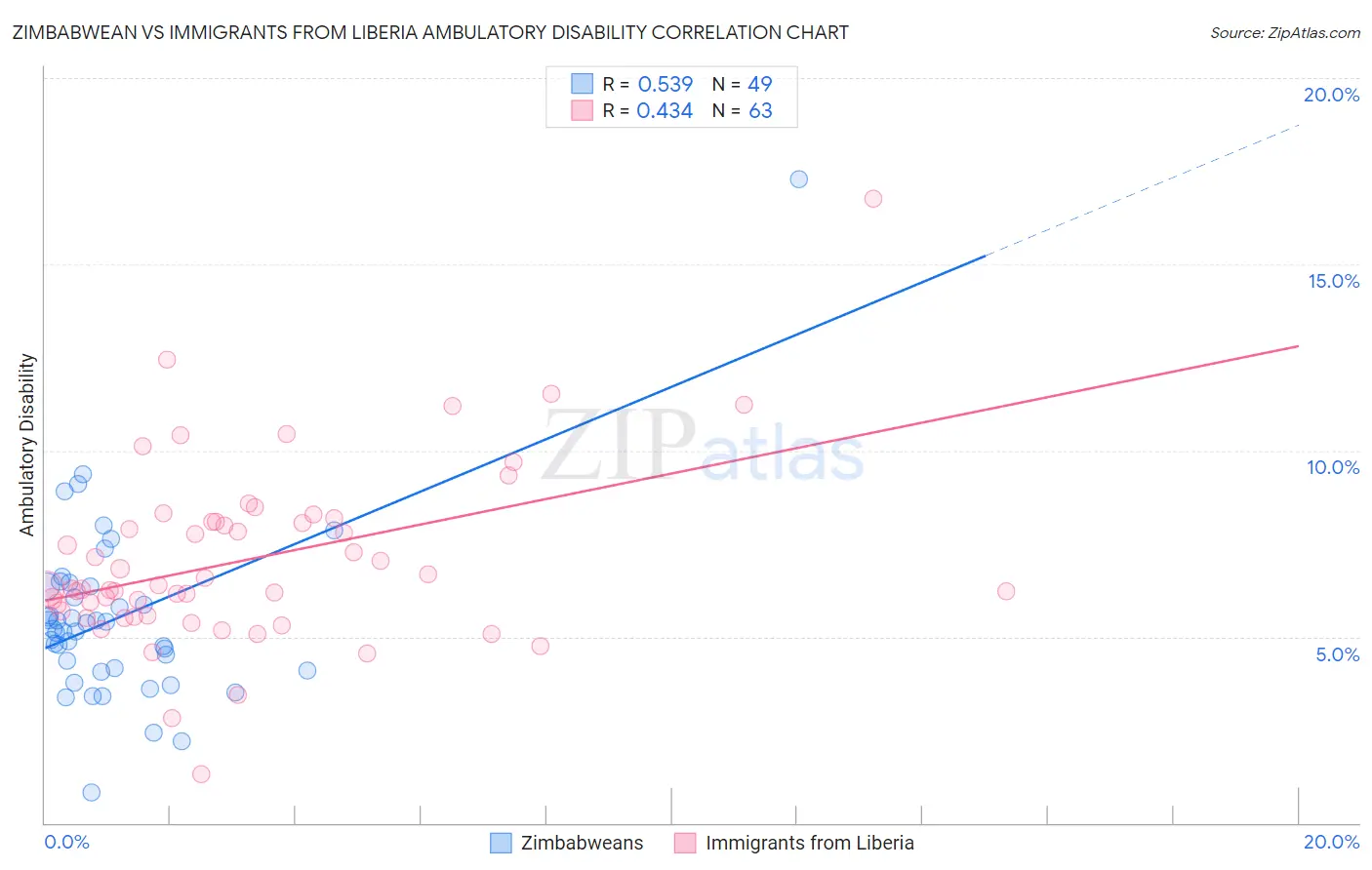Zimbabwean vs Immigrants from Liberia Ambulatory Disability