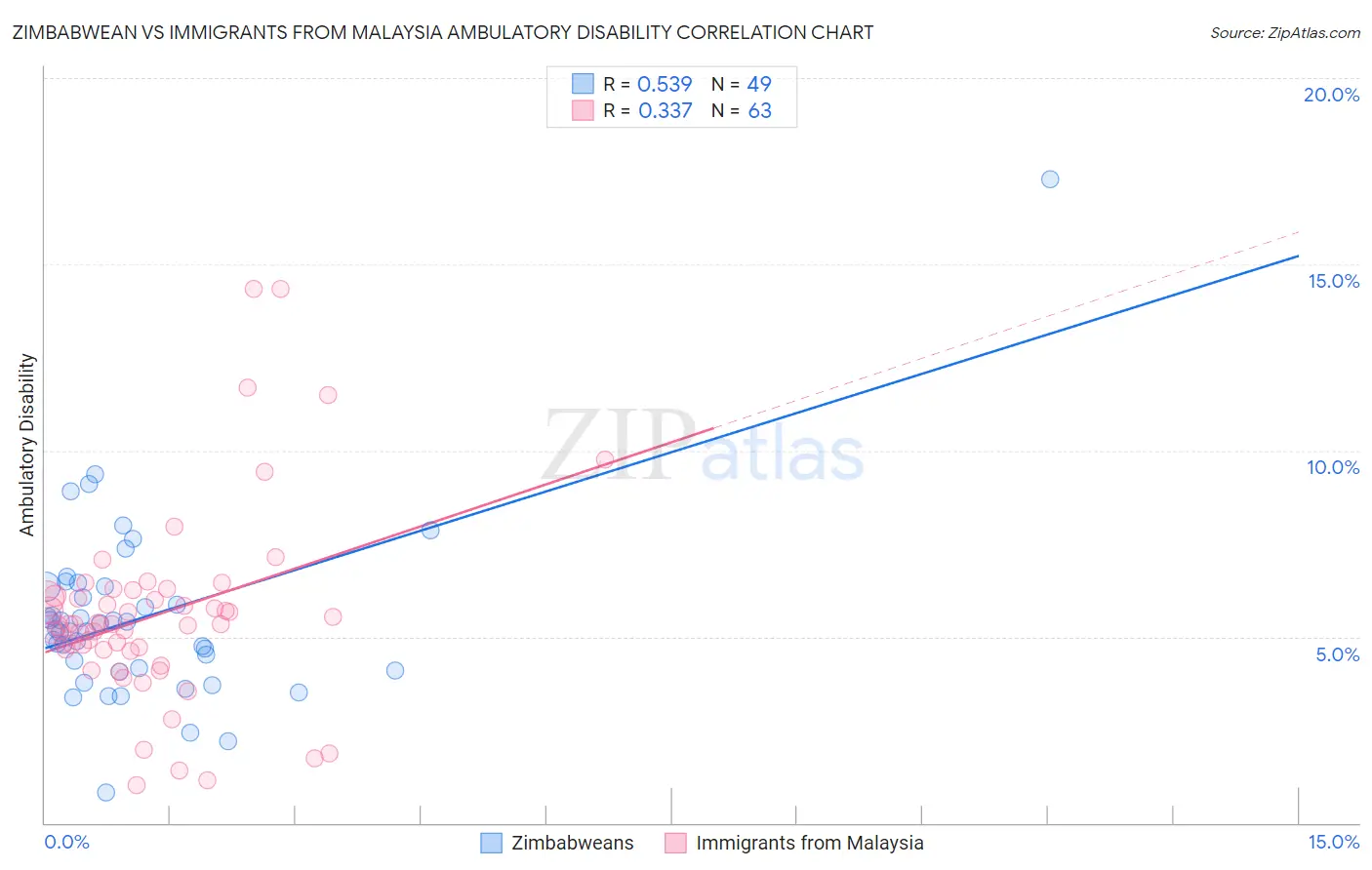 Zimbabwean vs Immigrants from Malaysia Ambulatory Disability