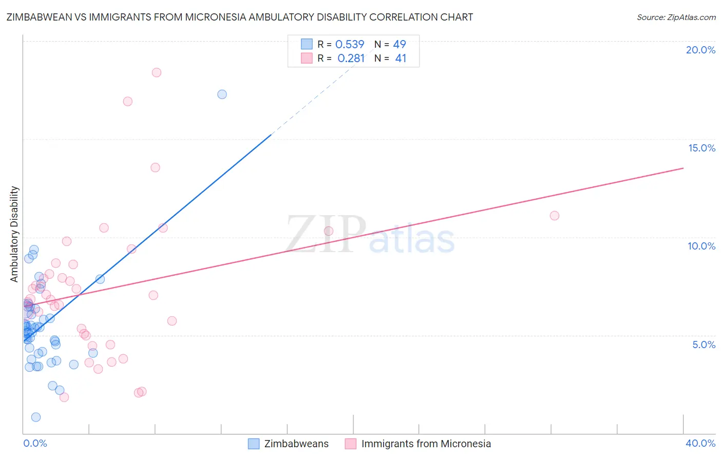 Zimbabwean vs Immigrants from Micronesia Ambulatory Disability
