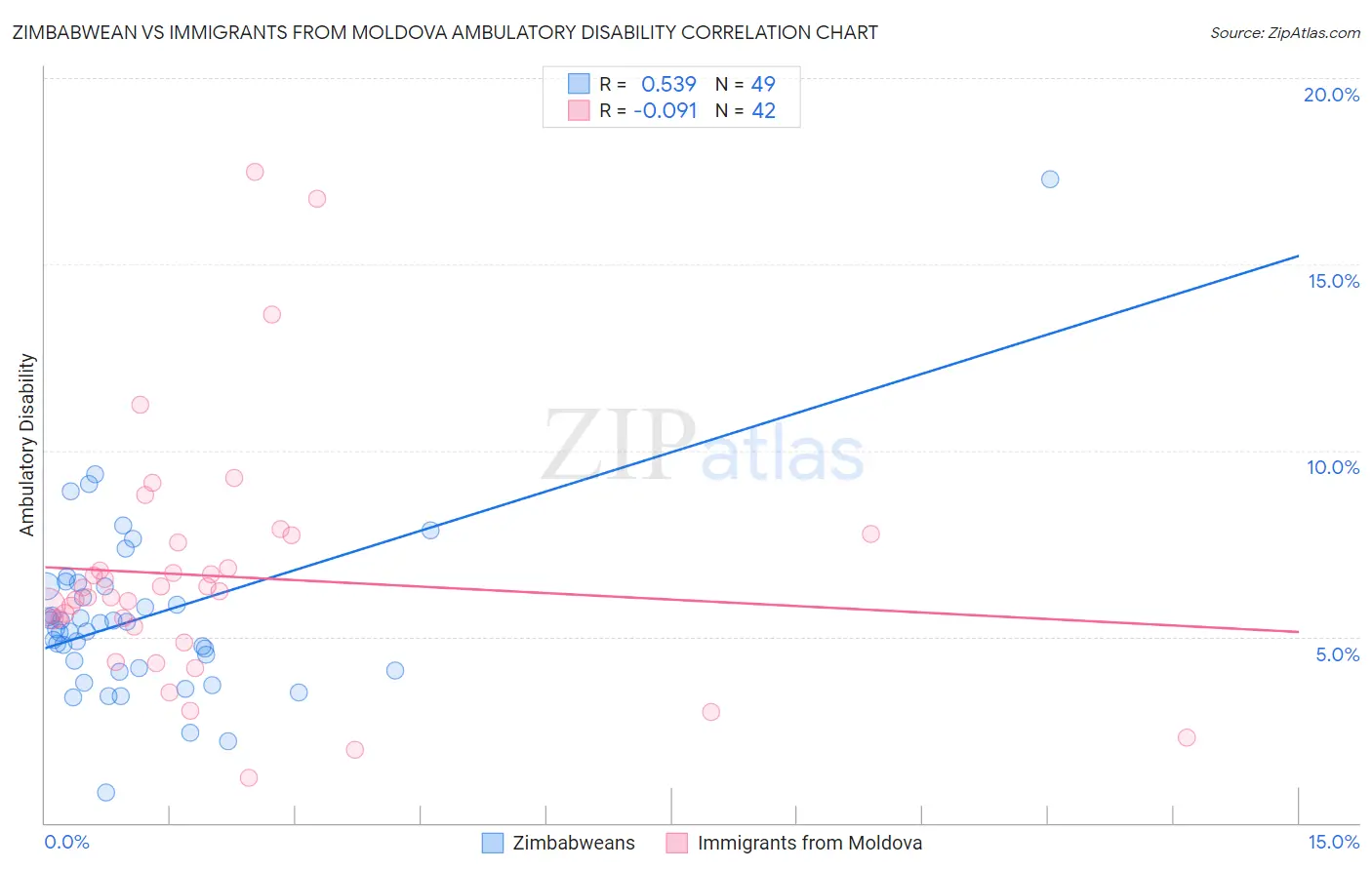 Zimbabwean vs Immigrants from Moldova Ambulatory Disability