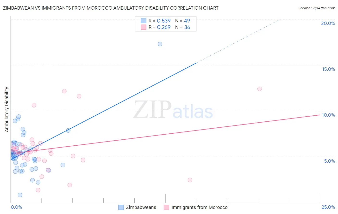 Zimbabwean vs Immigrants from Morocco Ambulatory Disability