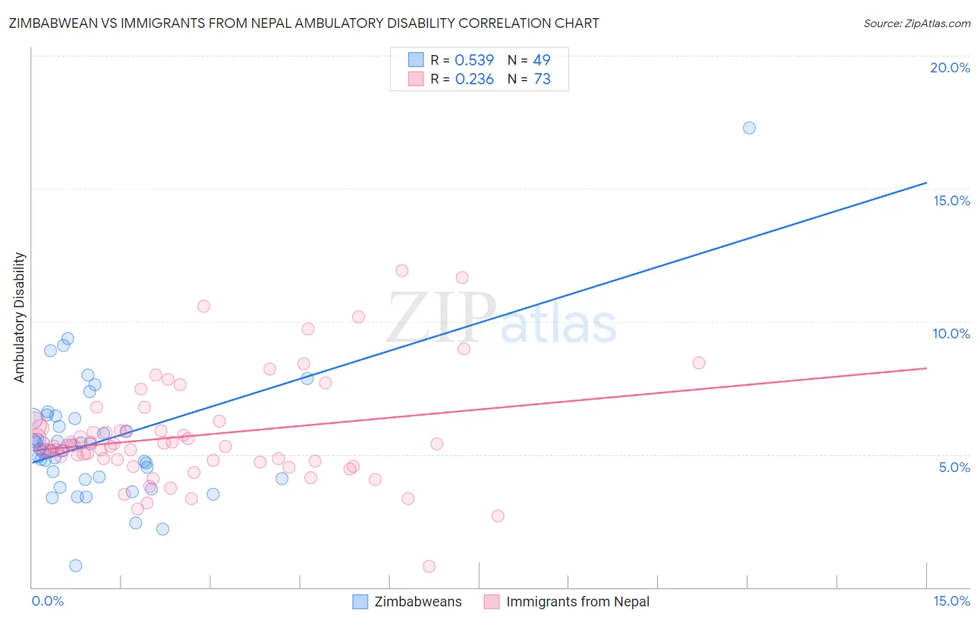Zimbabwean vs Immigrants from Nepal Ambulatory Disability