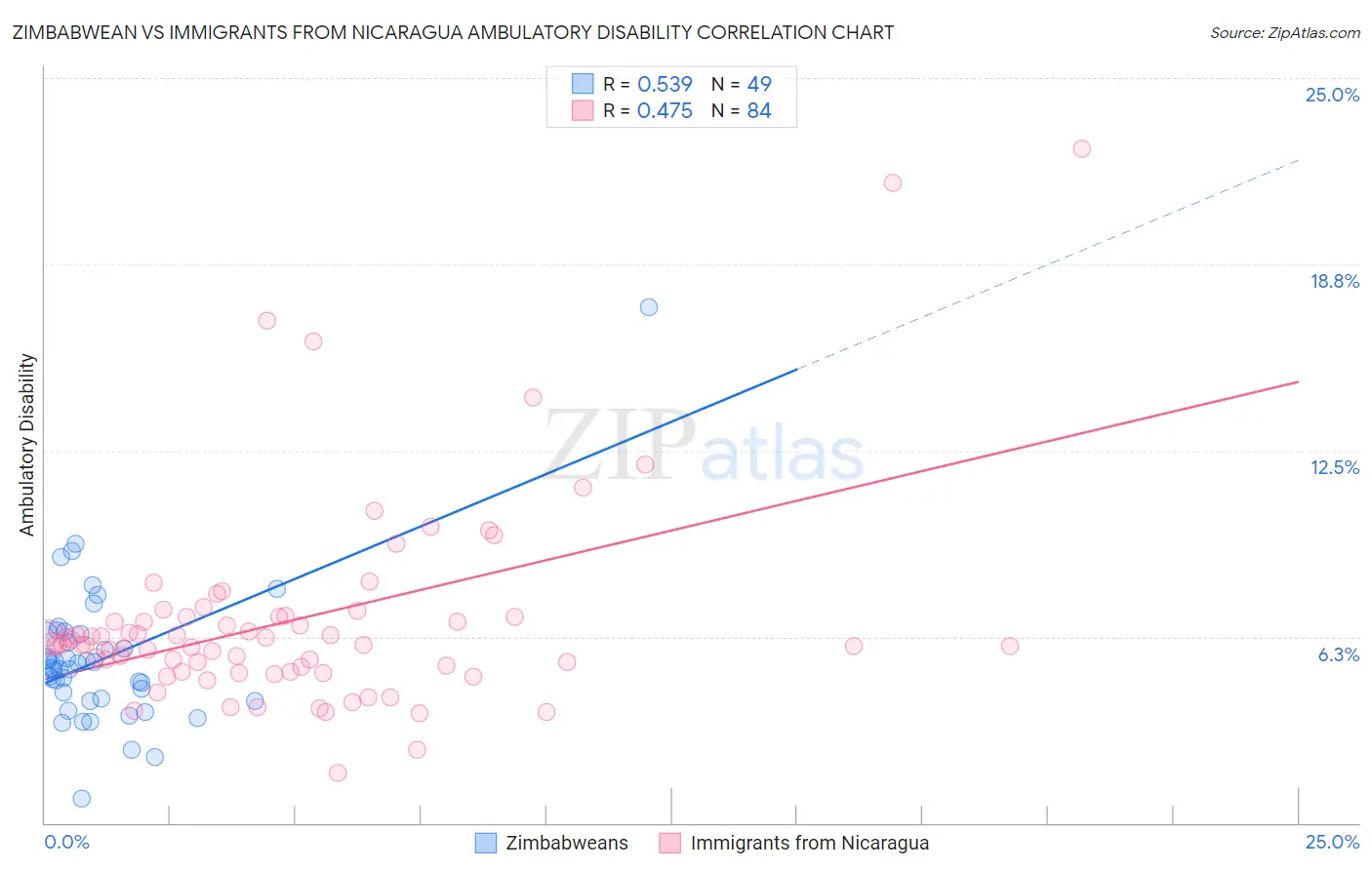 Zimbabwean vs Immigrants from Nicaragua Ambulatory Disability