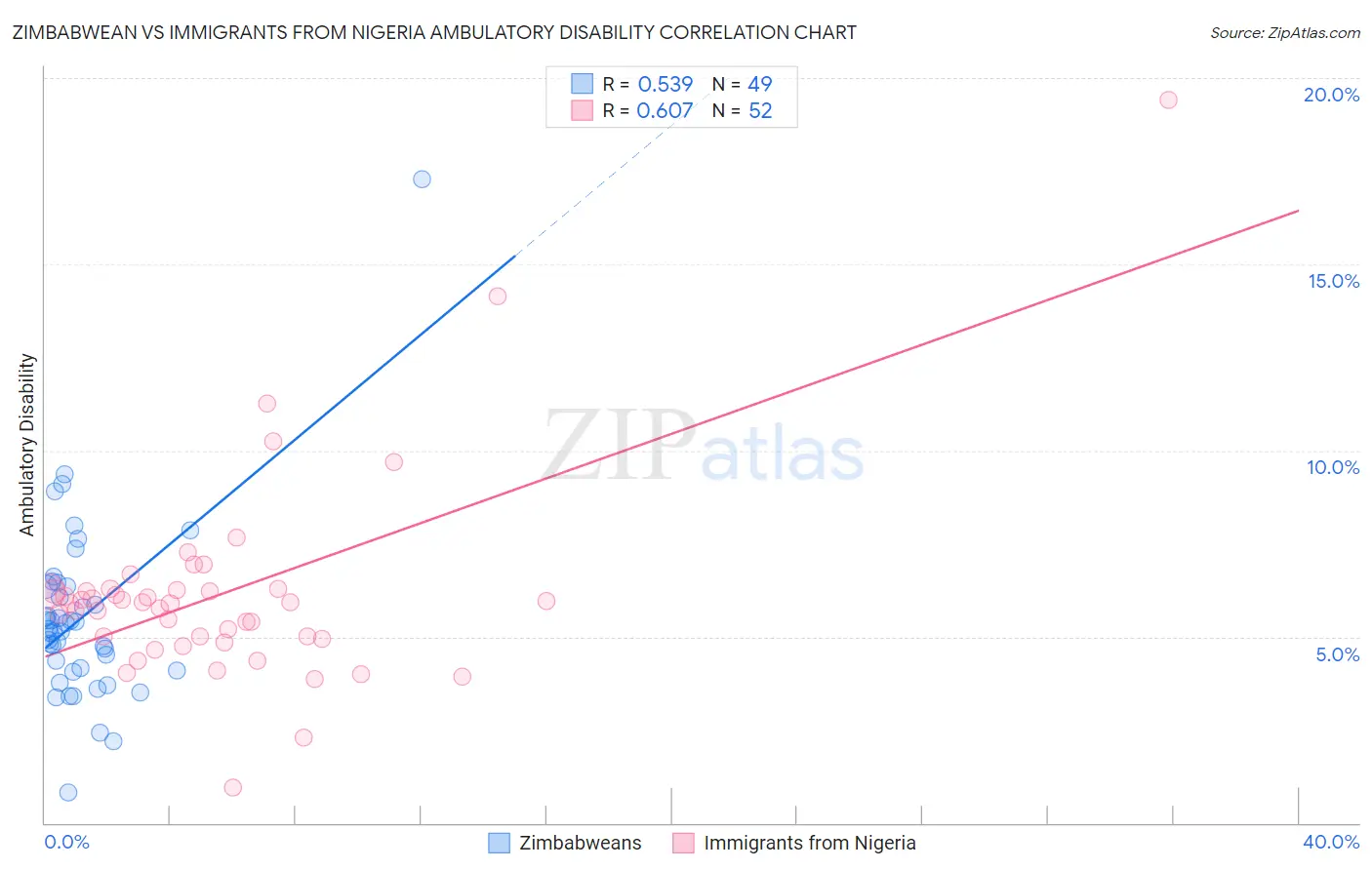 Zimbabwean vs Immigrants from Nigeria Ambulatory Disability
