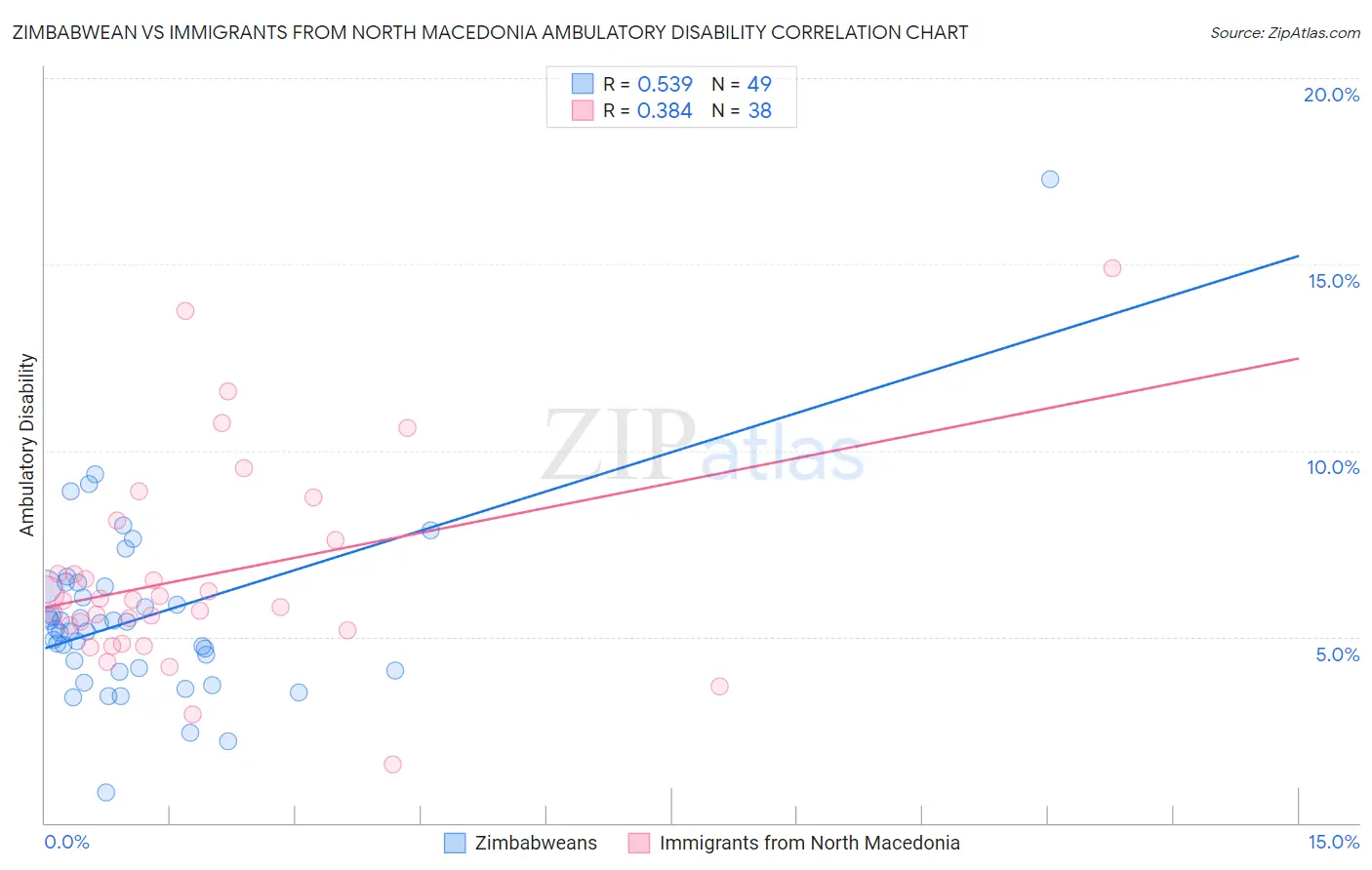 Zimbabwean vs Immigrants from North Macedonia Ambulatory Disability