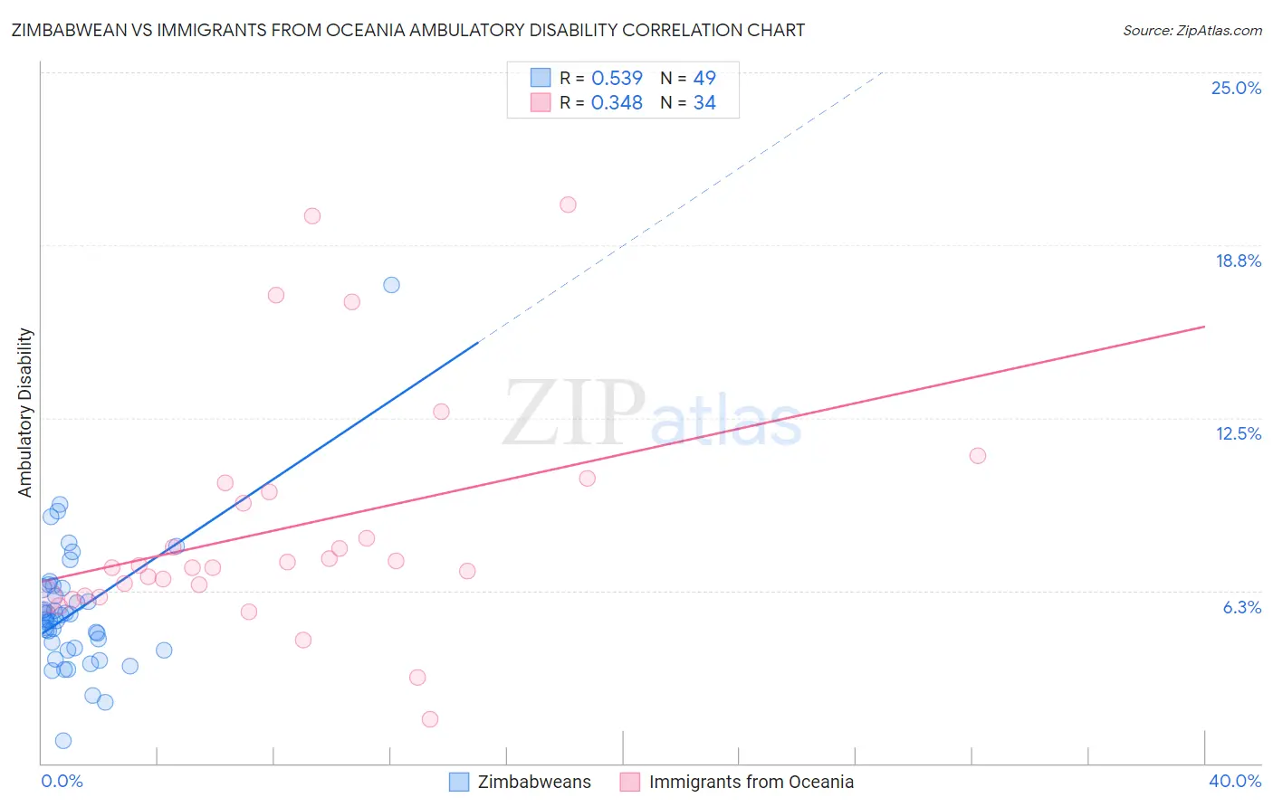 Zimbabwean vs Immigrants from Oceania Ambulatory Disability