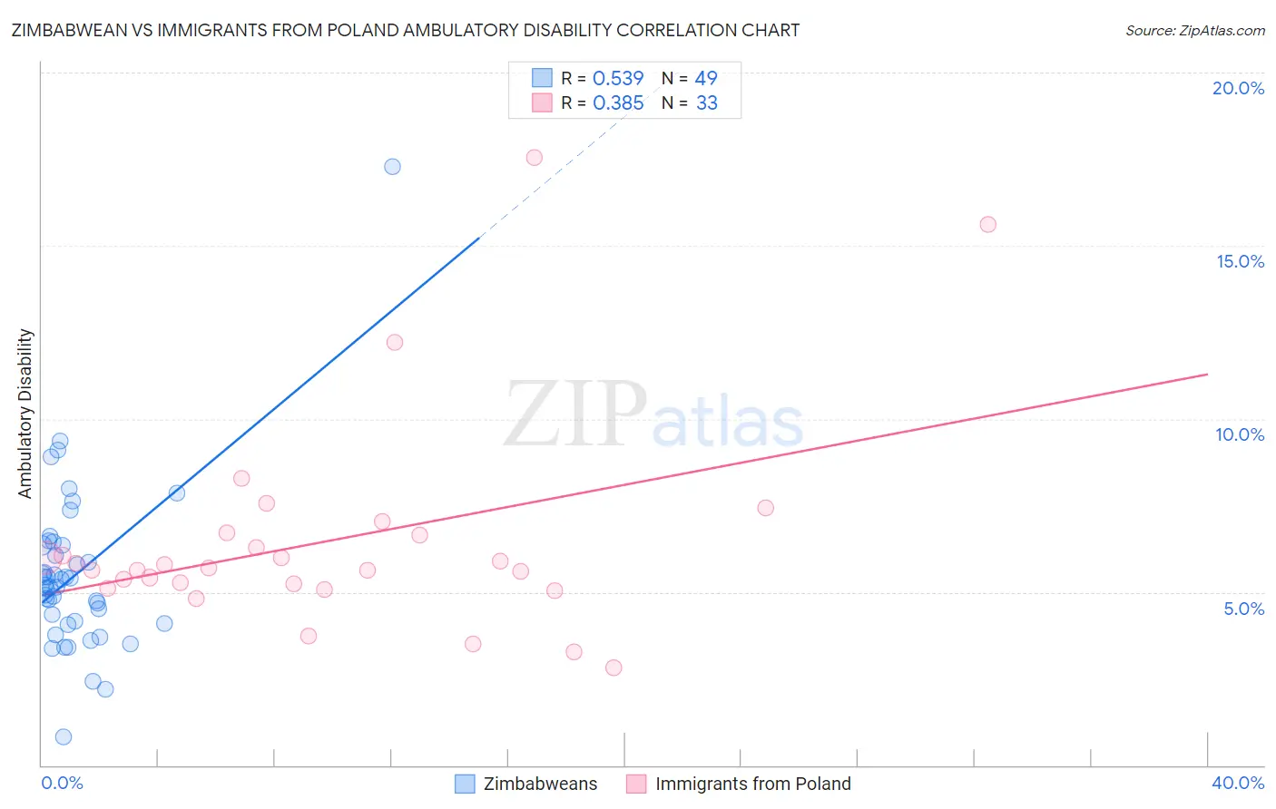 Zimbabwean vs Immigrants from Poland Ambulatory Disability