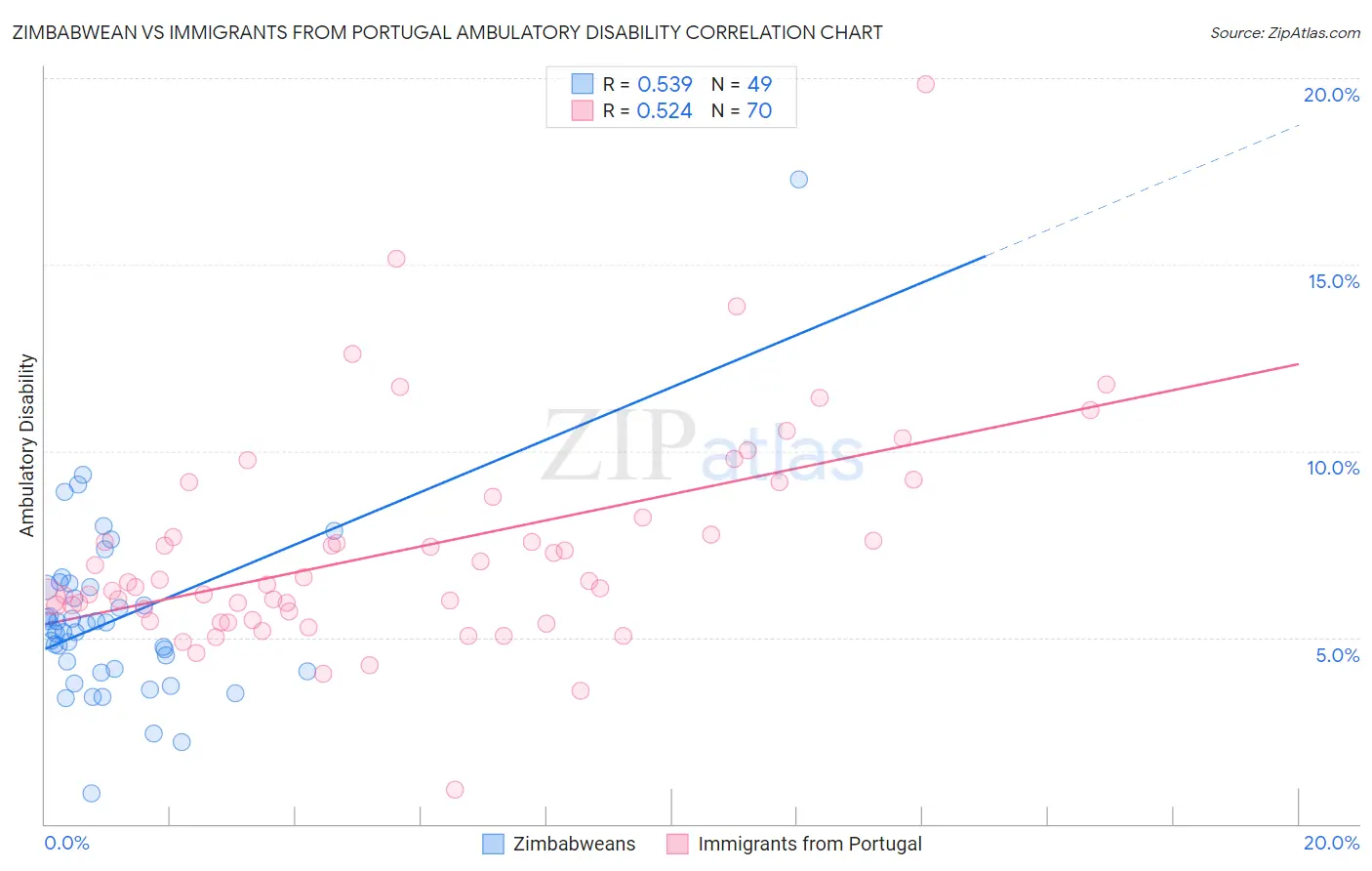 Zimbabwean vs Immigrants from Portugal Ambulatory Disability