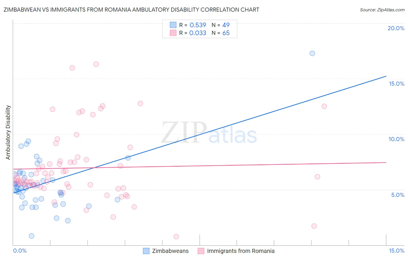 Zimbabwean vs Immigrants from Romania Ambulatory Disability