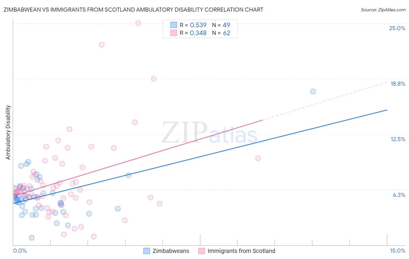 Zimbabwean vs Immigrants from Scotland Ambulatory Disability