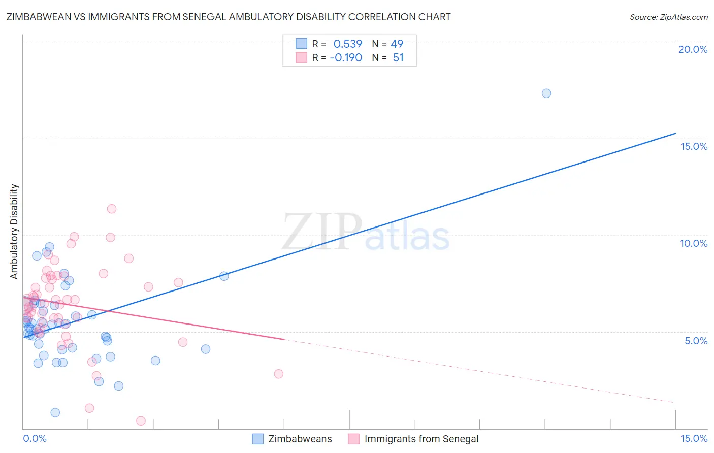 Zimbabwean vs Immigrants from Senegal Ambulatory Disability