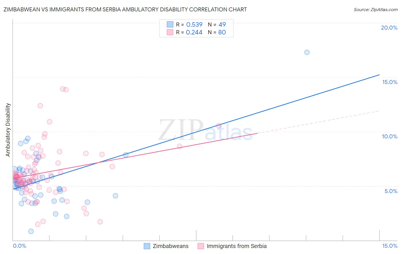 Zimbabwean vs Immigrants from Serbia Ambulatory Disability