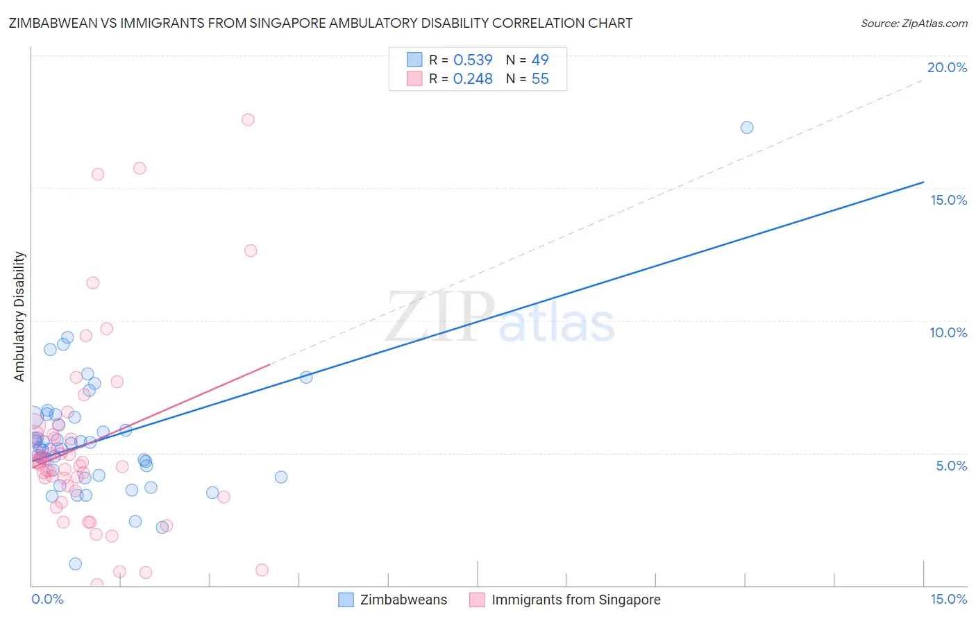Zimbabwean vs Immigrants from Singapore Ambulatory Disability