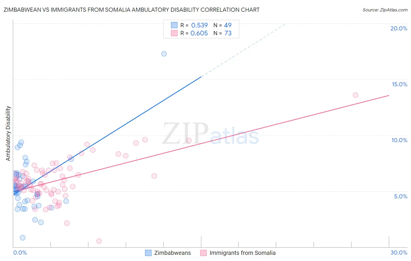 Zimbabwean vs Immigrants from Somalia Ambulatory Disability