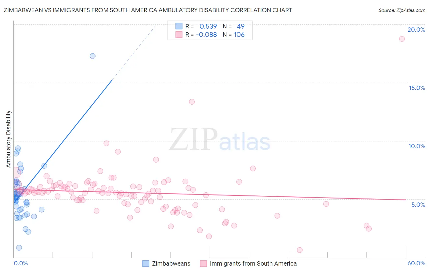 Zimbabwean vs Immigrants from South America Ambulatory Disability